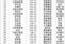 龍口5人登上創富榜！上榜門檻為2.42億元——龍口網