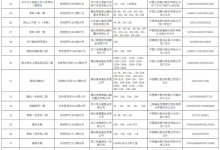 龍口市在售商品房預售監管信息公示來啦!截至2022年3月24日……——龍口網
